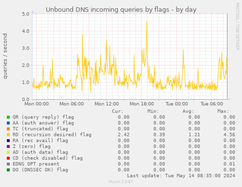 Unbound DNS incoming queries by flags