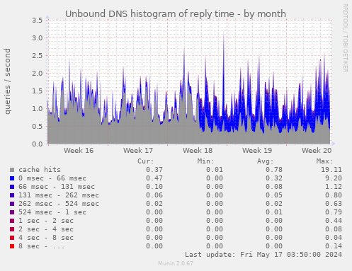 Unbound DNS histogram of reply time