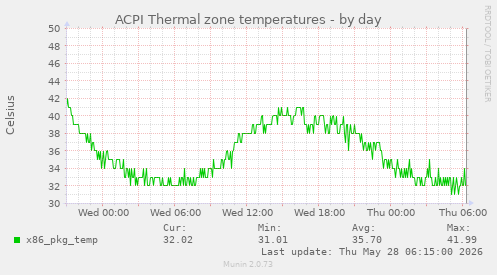 ACPI Thermal zone temperatures