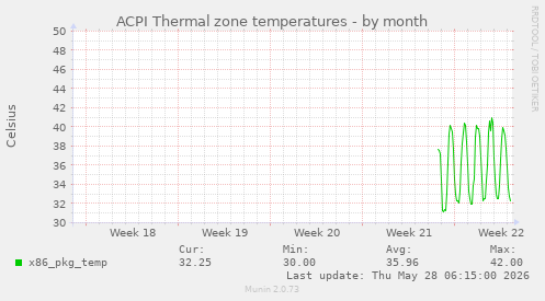 ACPI Thermal zone temperatures
