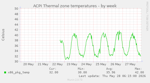 ACPI Thermal zone temperatures