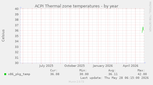 ACPI Thermal zone temperatures