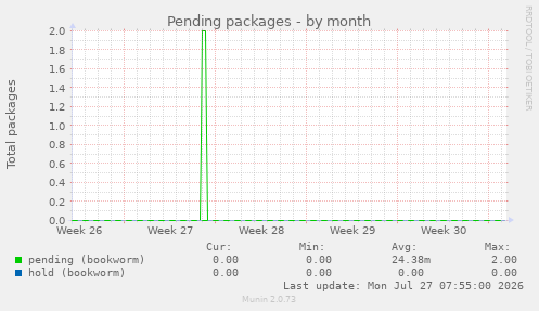 Pending packages
