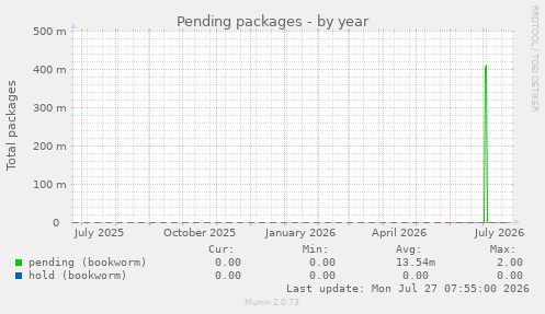 Pending packages