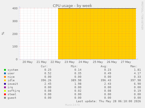CPU usage