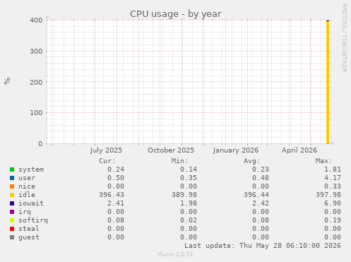 CPU usage