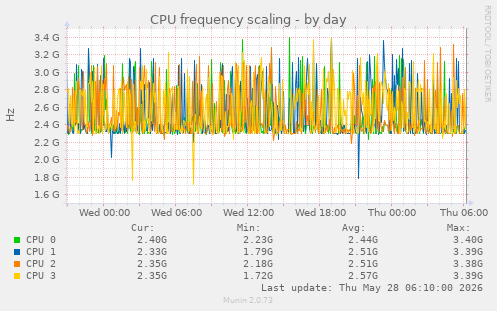 CPU frequency scaling