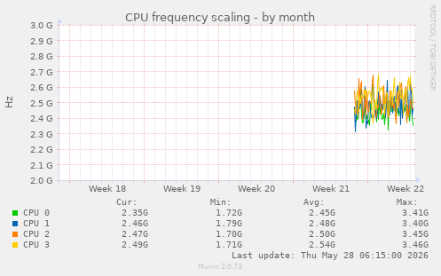 CPU frequency scaling