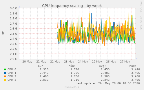 CPU frequency scaling