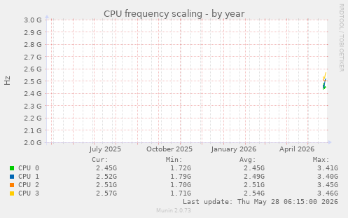 CPU frequency scaling