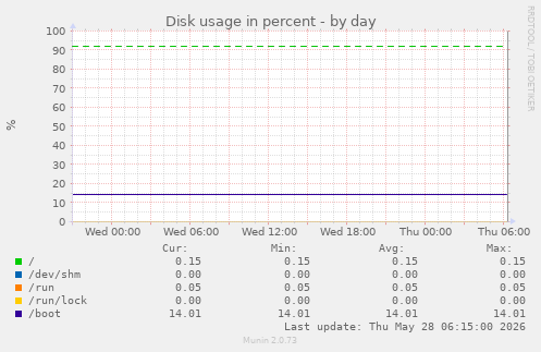 Disk usage in percent