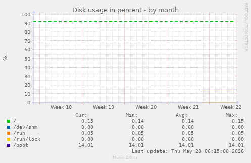 Disk usage in percent