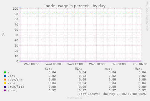 Inode usage in percent