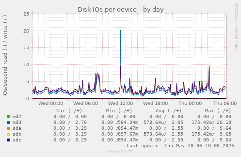 Disk IOs per device