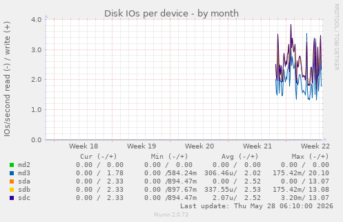 Disk IOs per device