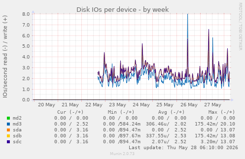 Disk IOs per device