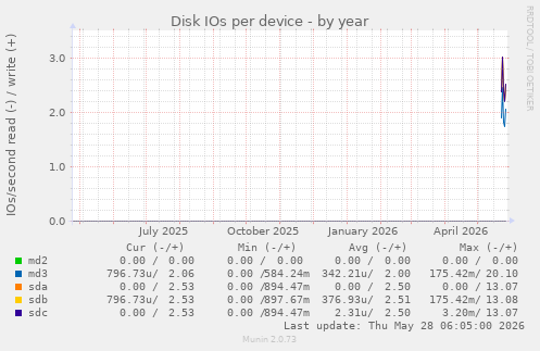 Disk IOs per device