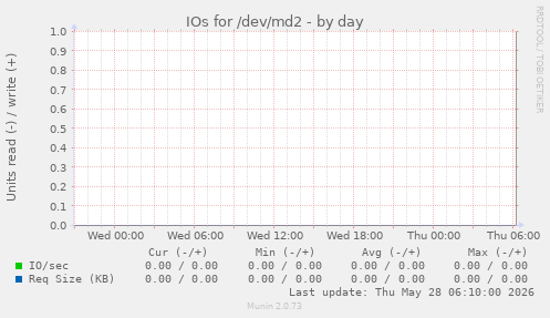IOs for /dev/md2