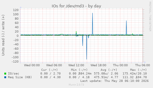 IOs for /dev/md3