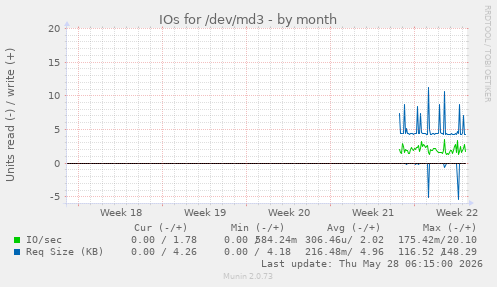 IOs for /dev/md3