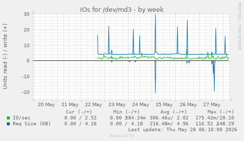 IOs for /dev/md3