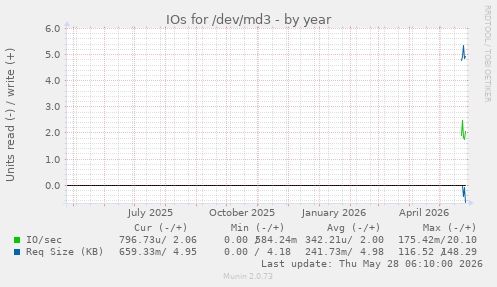 IOs for /dev/md3