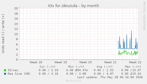 IOs for /dev/sda