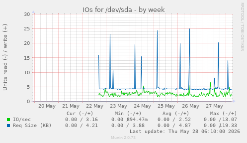 IOs for /dev/sda