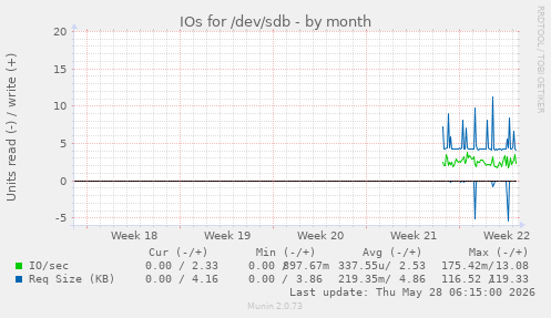 IOs for /dev/sdb