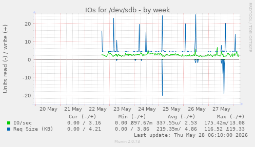 IOs for /dev/sdb