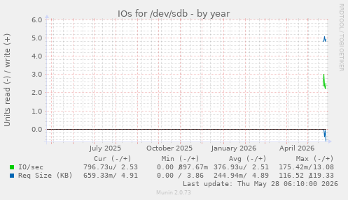 IOs for /dev/sdb