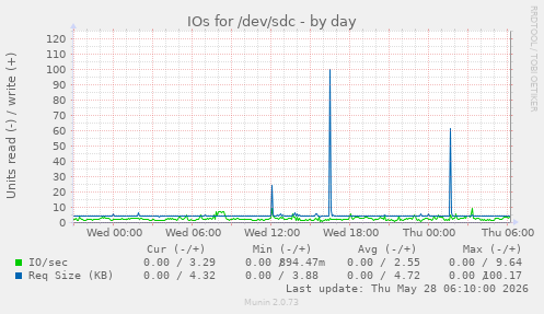 IOs for /dev/sdc