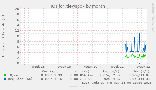 IOs for /dev/sdc
