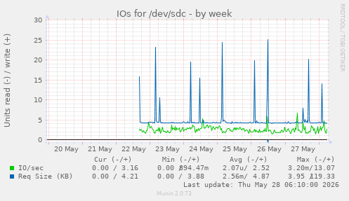 IOs for /dev/sdc