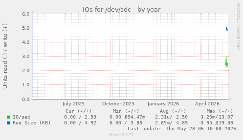 IOs for /dev/sdc