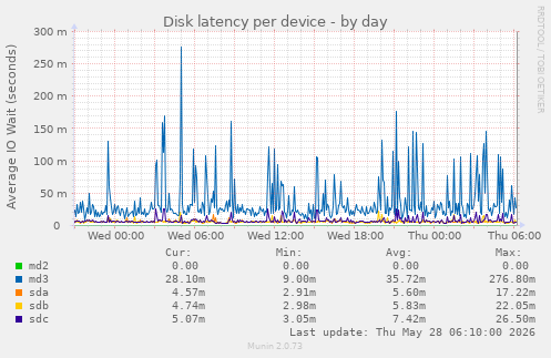 Disk latency per device