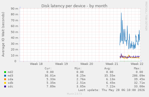 Disk latency per device