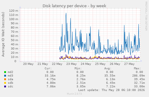 Disk latency per device