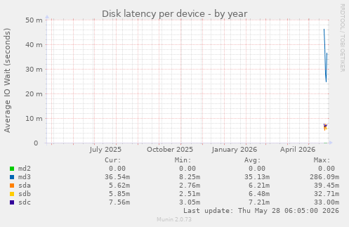 Disk latency per device