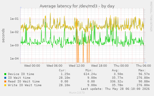 Average latency for /dev/md3