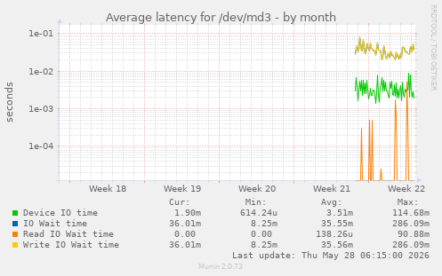 Average latency for /dev/md3
