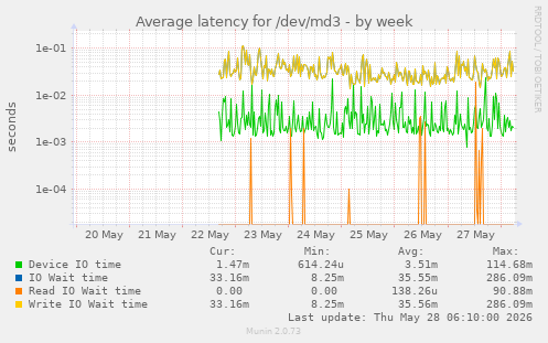 Average latency for /dev/md3