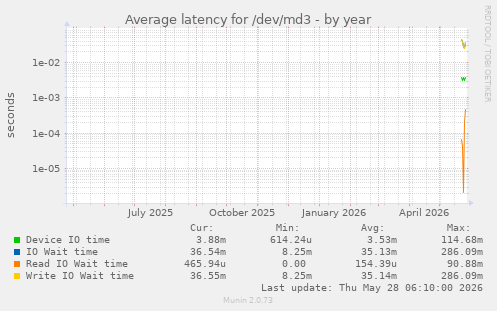 Average latency for /dev/md3