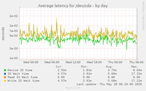 Average latency for /dev/sda