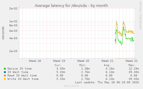 Average latency for /dev/sda