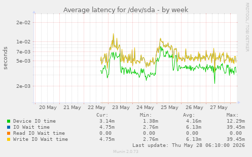 Average latency for /dev/sda