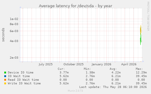 Average latency for /dev/sda