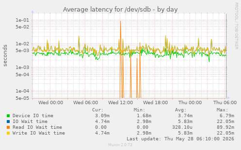 Average latency for /dev/sdb