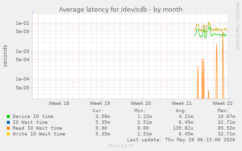 Average latency for /dev/sdb