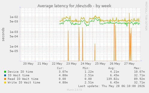 Average latency for /dev/sdb